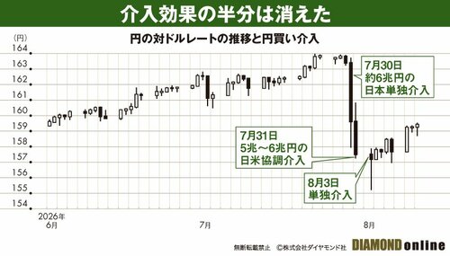 図表：円の対ドルレートの推移と円買い介入