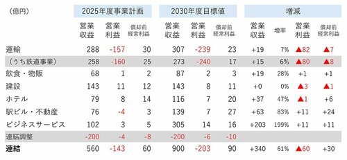JR四国中期経営計画2030資料より作成