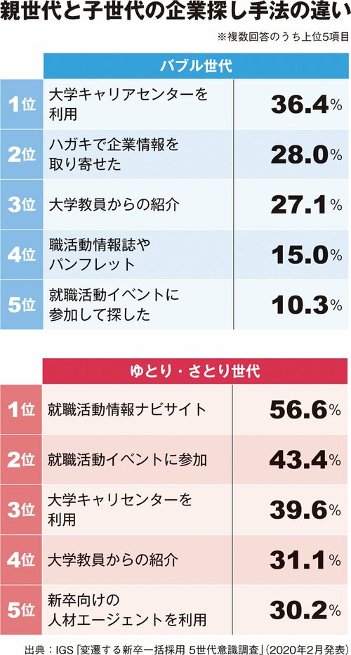 親世代と子世代の企業探し手法の違い