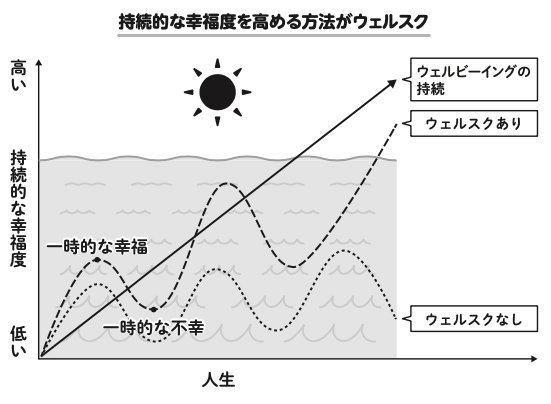 図表：持続的な幸福度を高める方法がウェルスク