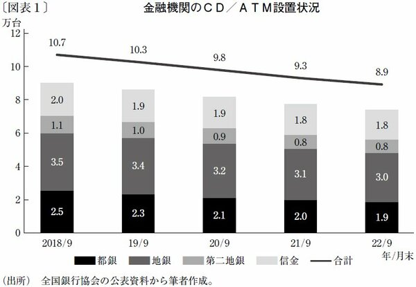 図表1：金融機関のCD／ATM設置状況