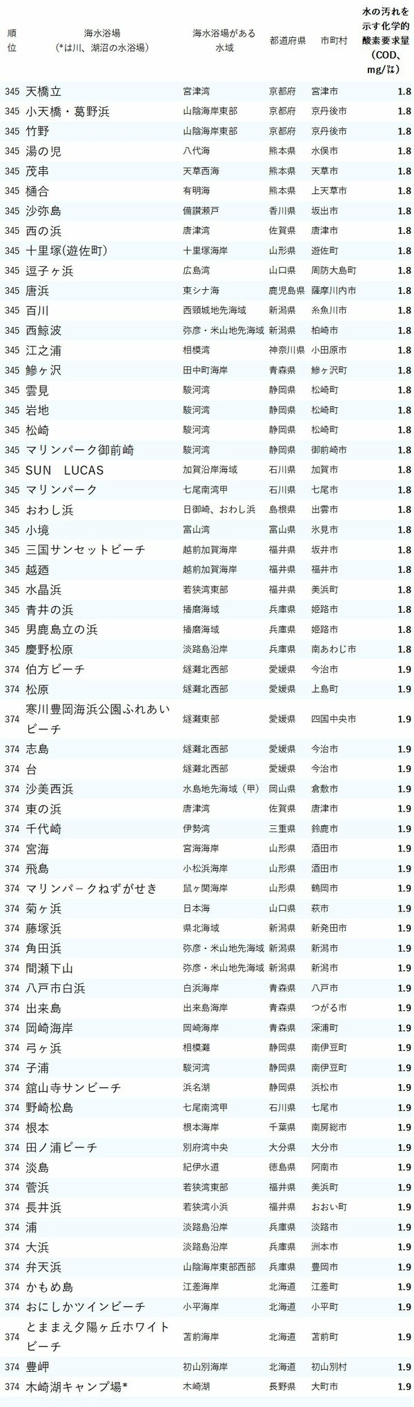 図表：水がきれいな海水浴場ランキング2024_345-374