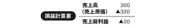 「売上原価」の意味が一瞬でわかる超簡単な考え方