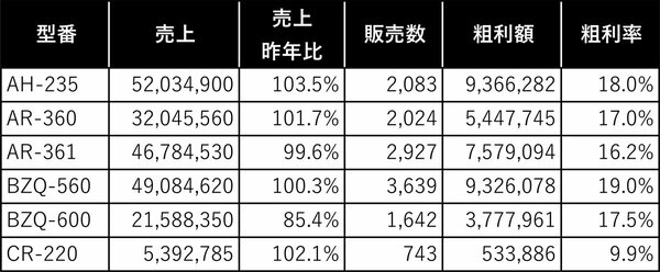 図4_数字を右揃え、文字を左揃えにした表