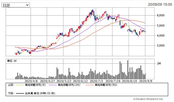 グレイステクノロジー 6541 の株価は短期で６倍以上 直近株価は調整中だが マニュアル委託ニーズは強い 今後も年率20 程度の増収は可能で 長期で買いか 超成長株投資で資産10倍計画 ザイ オンライン