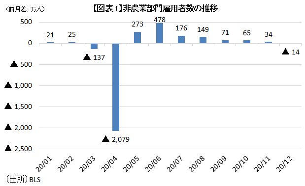 米国の雇用回復が暗転しても、景気の底割れ回避が期待される理由