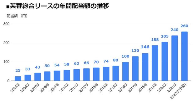 芙蓉総合リース（8424）の年間配当額の推移