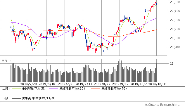 日経平均株価チャート/日足・6カ月