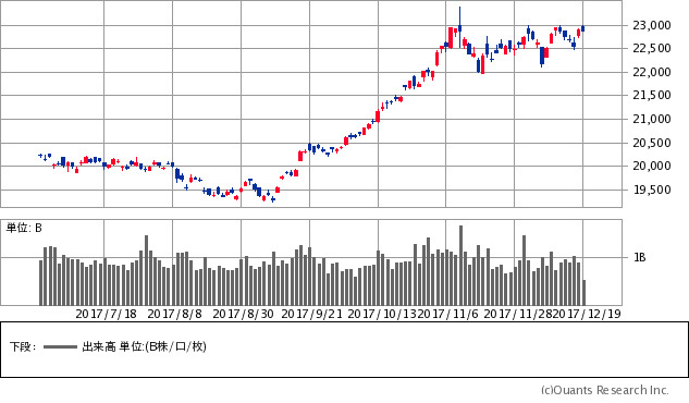日経平均株価チャート/日足・6カ月(出典:SBI証券公式サイト)