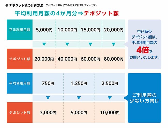 図表：デポジット額の計算方法