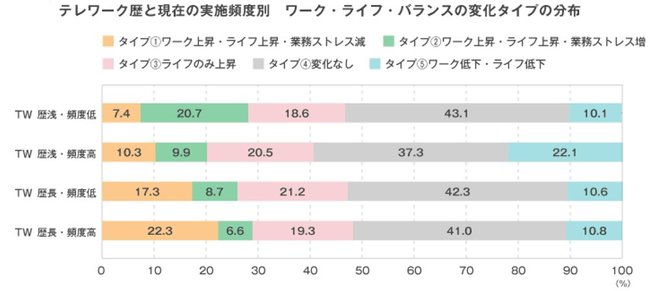 テレワーク歴と実施頻度別ワークライフバランス