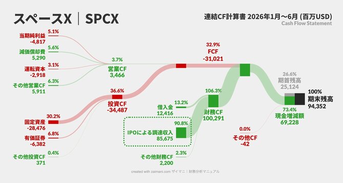 スペースXのCFサンキー図