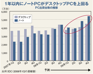 1年以内にノートPCがデスクトップPCを上回る