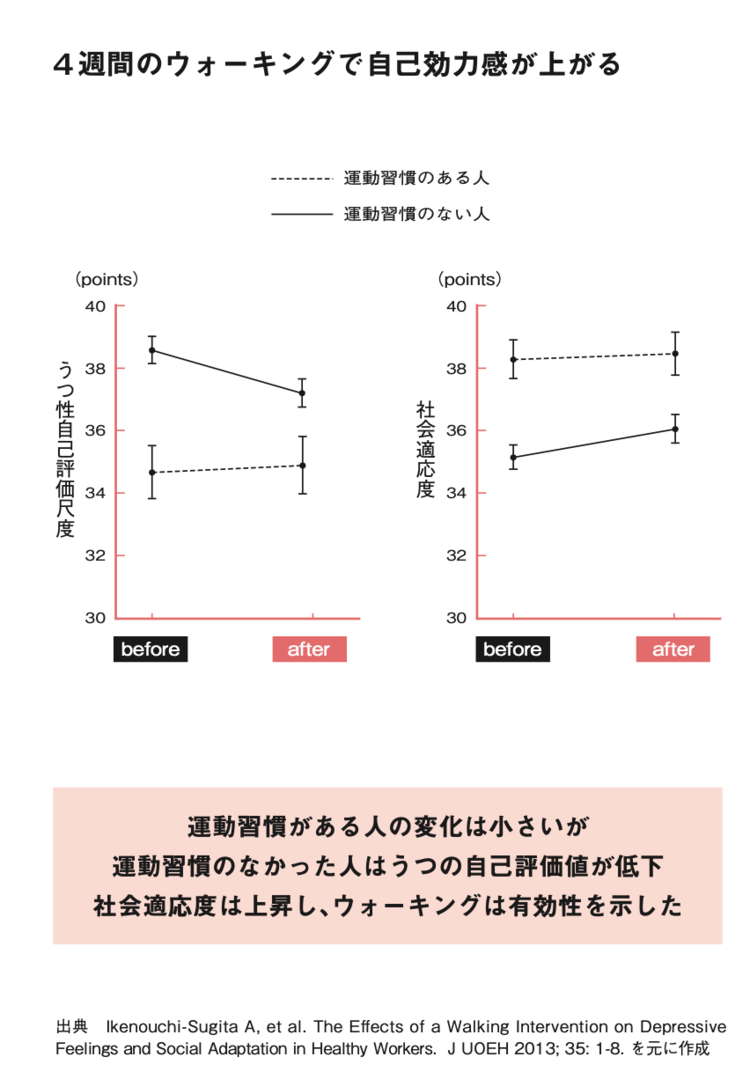 【医者が教える】たった4週間でストレス減、自己肯定感が上がる意外な運動ナンバーワン