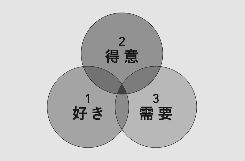 【すごすぎる…】「本当に自分がやりたいこと」が見つかる、たった1つの図とは?