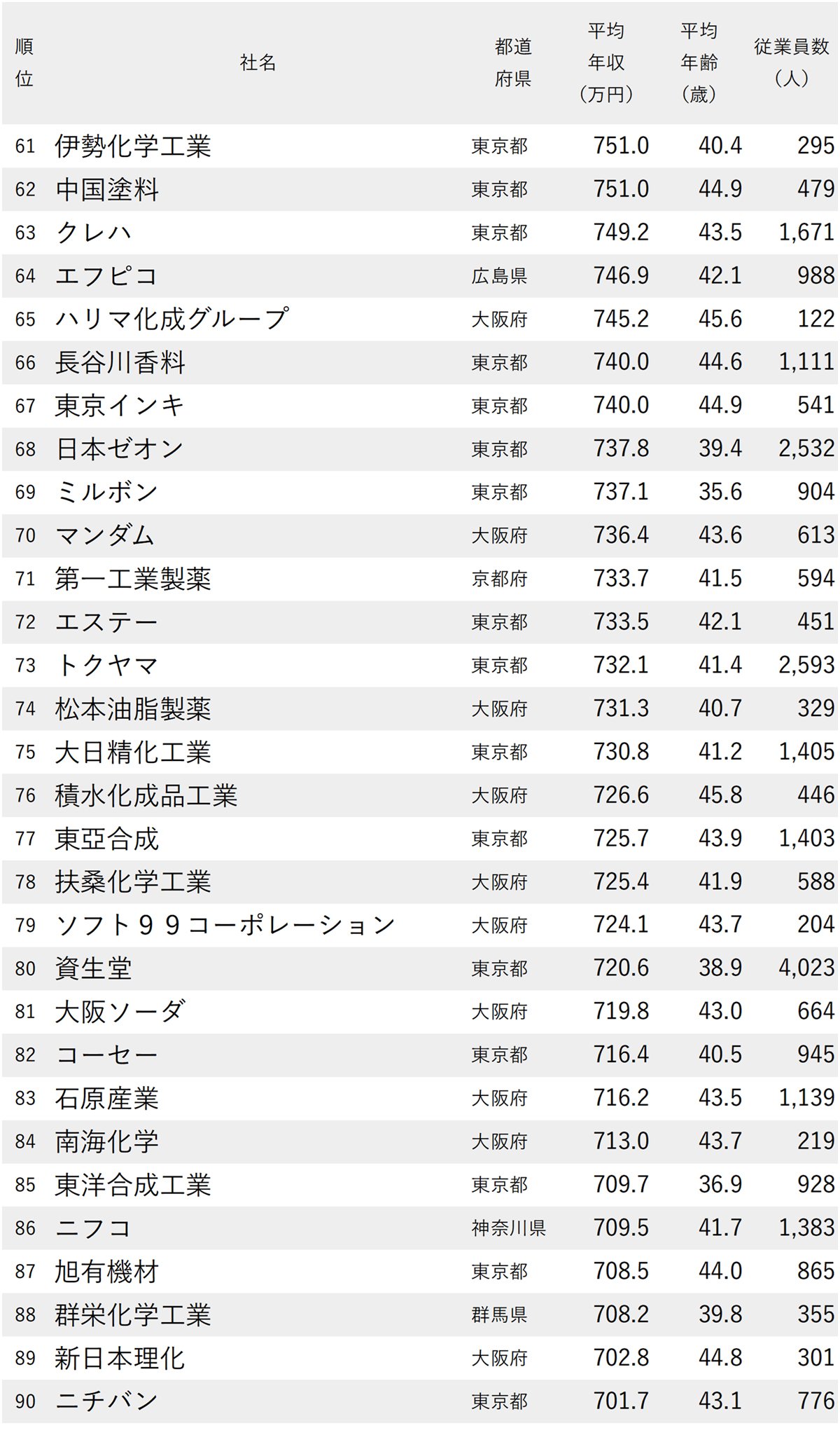 図表：年収が高い化学メーカーランキング2025【全198社完全版】61～90位