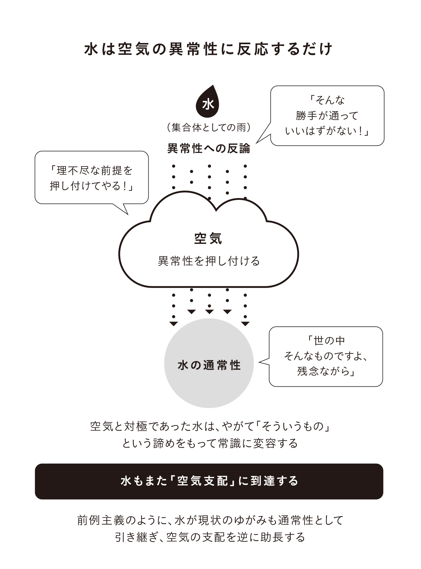 水は空気の異常性に反応するだけ