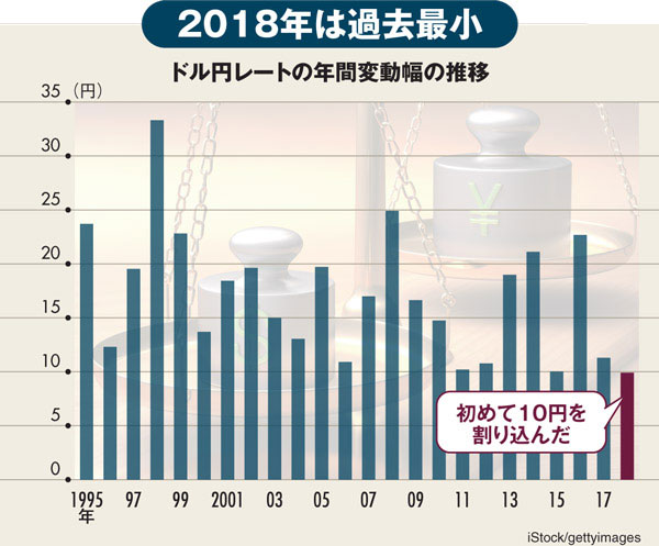 ドル円レートの年間変動幅の推移