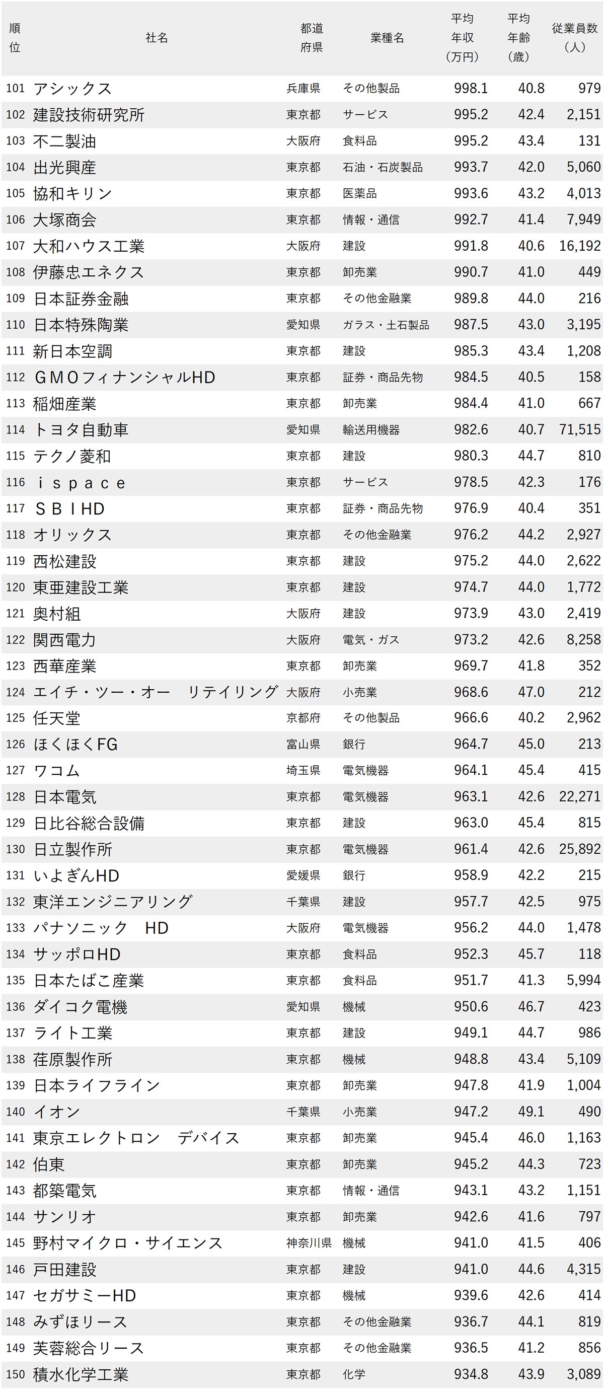 図表：年収が高い会社ランキング2025【従業員の平均年齢40代・250社完全版】101～150位