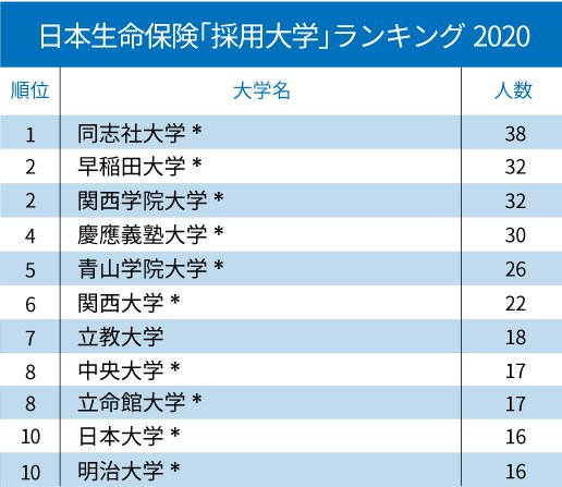 日本生命、東京海上…主要生損保「採用大学」ランキング2020!【全10位・完全版】