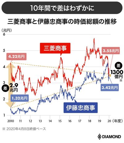 最後の旧来型エリートの牙城「商社」がコロナ禍で迎える危急存亡