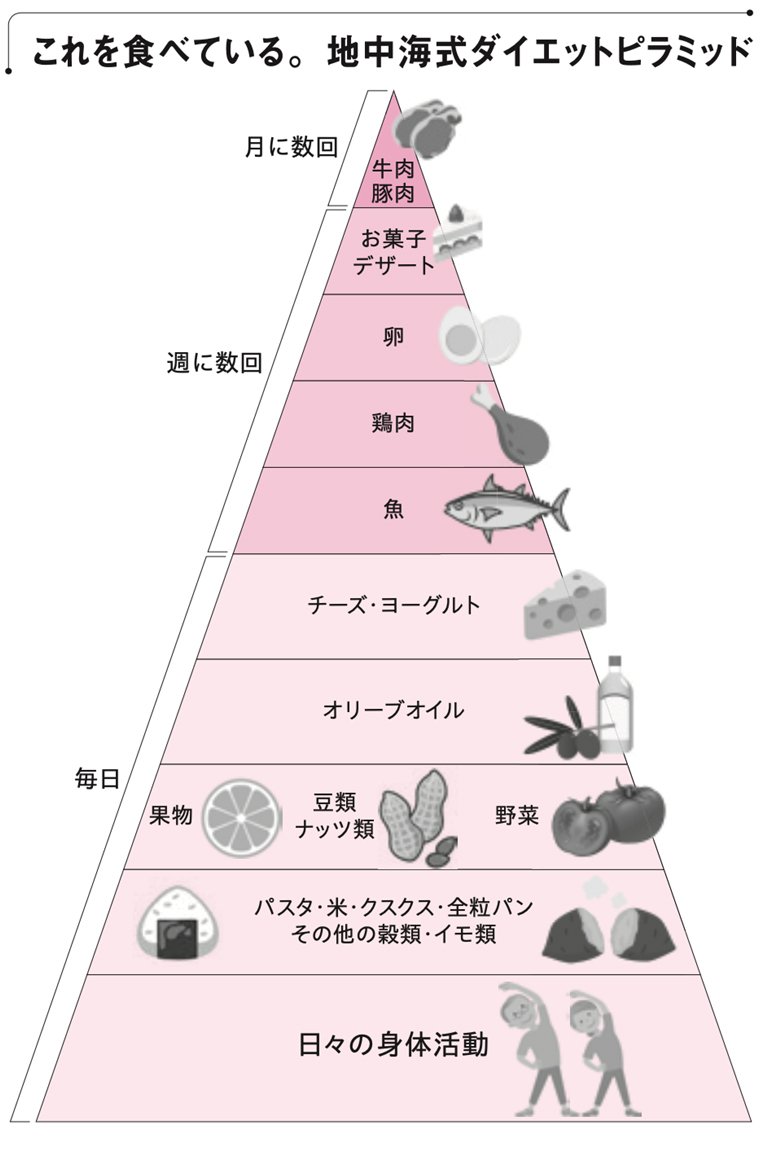図表：これを食べている。地中海式ダイエットピラミッド