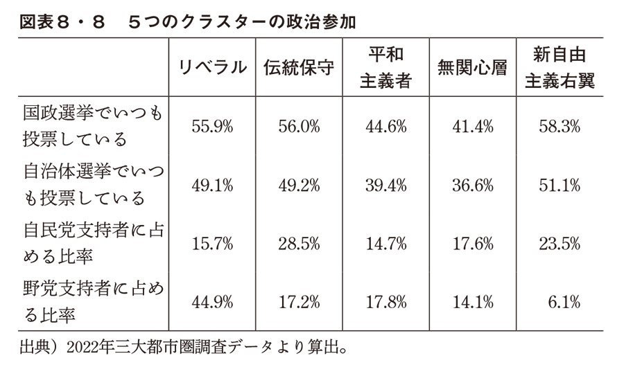 図表8・8　5つのクラスターの政治参加