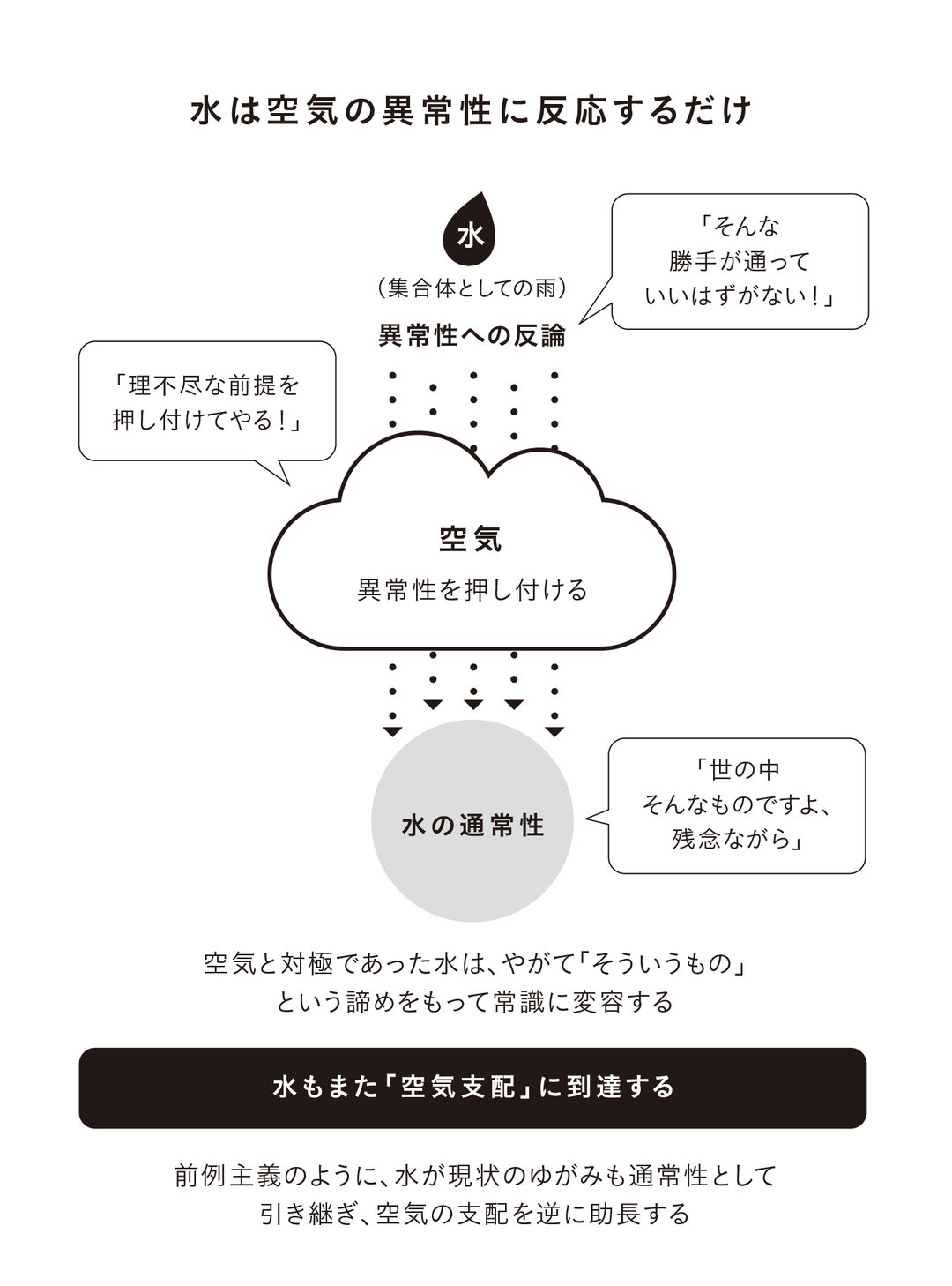 水は空気の異常性に反応するだけ