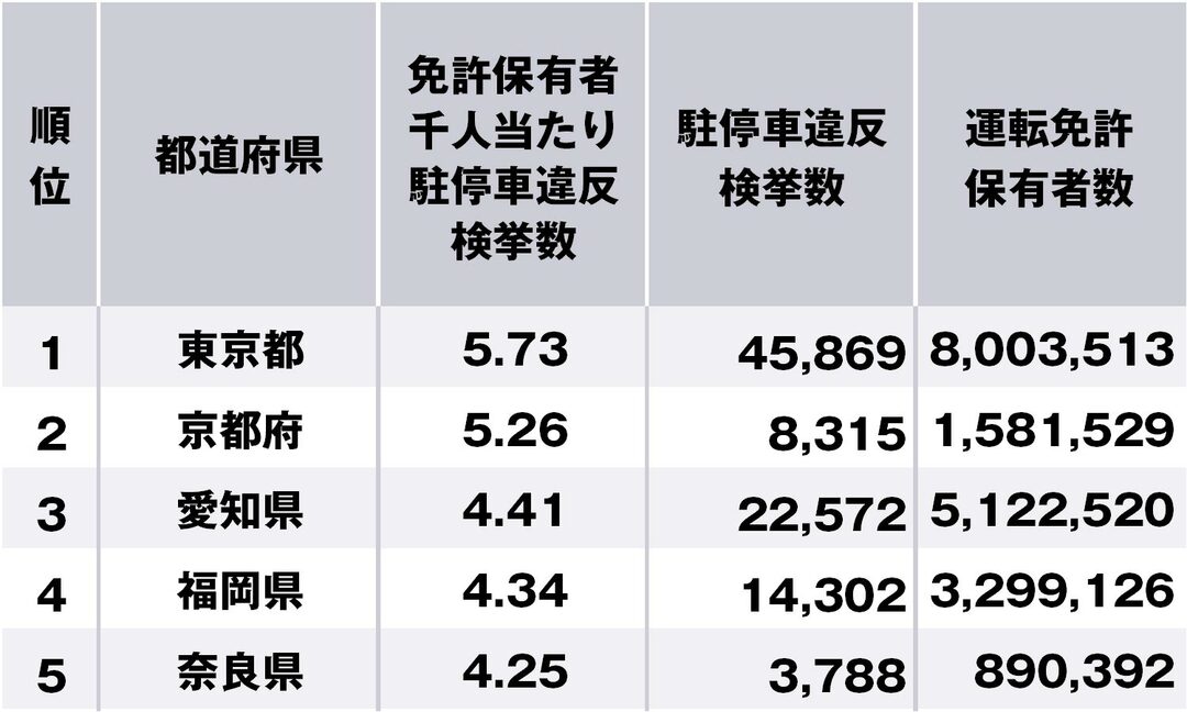 駐車違反が多い都道府県ランキング、3位は愛知、2位は京都、1位は？
