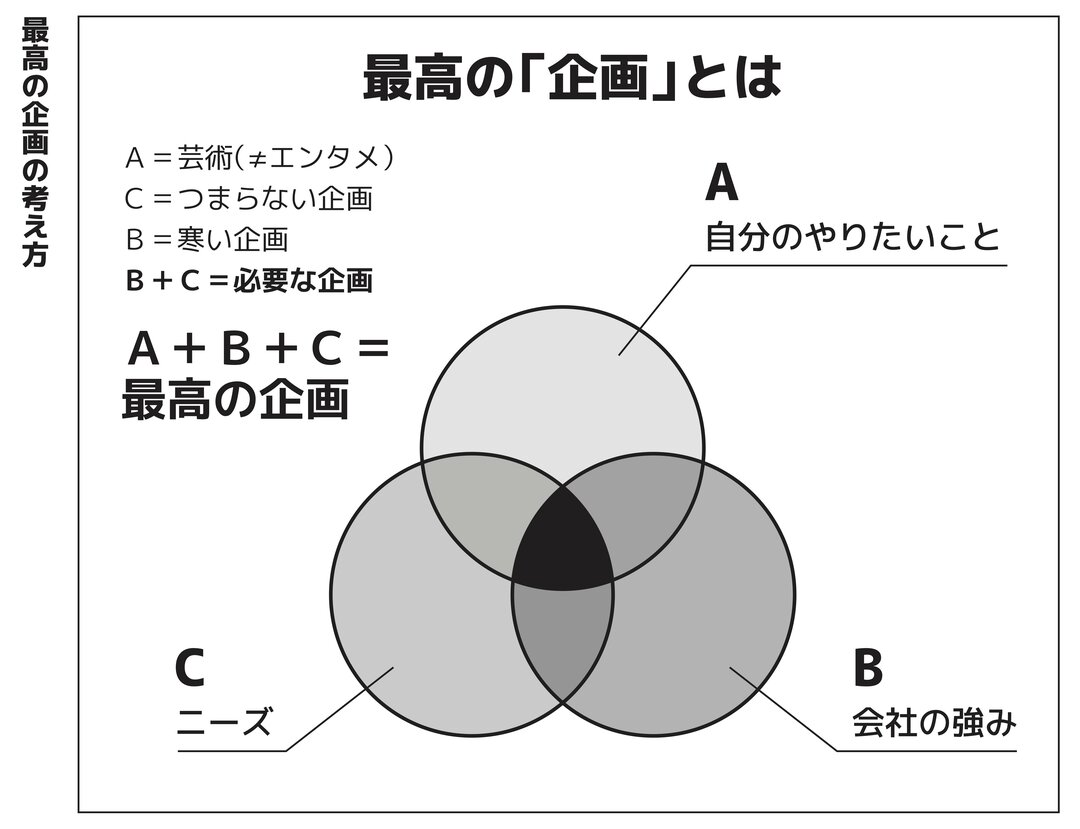 企画力とは 欲望の昇華 家 ついて行ってイイですか のヤバすぎる企画書を全公開 １秒でつかむ ダイヤモンド オンライン