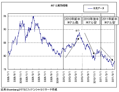 この6月が今年最後のドル安となるのか?<br />米景気不安再燃なら「大底打ちやり直し」も