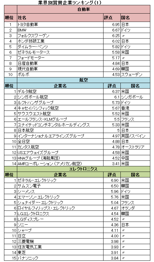 世界賞賛企業ランキング2013(4)<br />日本企業が情報革命を生き残っていくために<br />どう発想を転換し新たな能力を獲得すべきか<br />―― ヘイグループ社長 高野研一