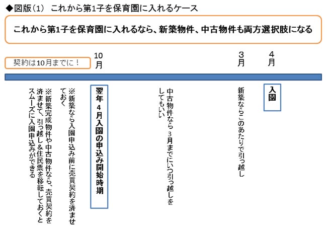 共働き夫婦は いつ家を買うのがベストか 老後のお金クライシス 深田晶恵 ダイヤモンド オンライン