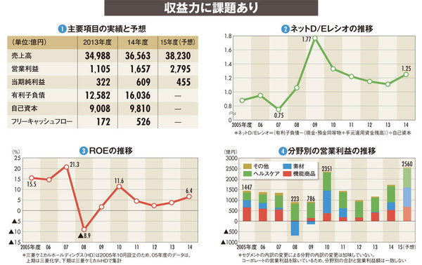 三菱 ケミカル ホールディングス の 株価