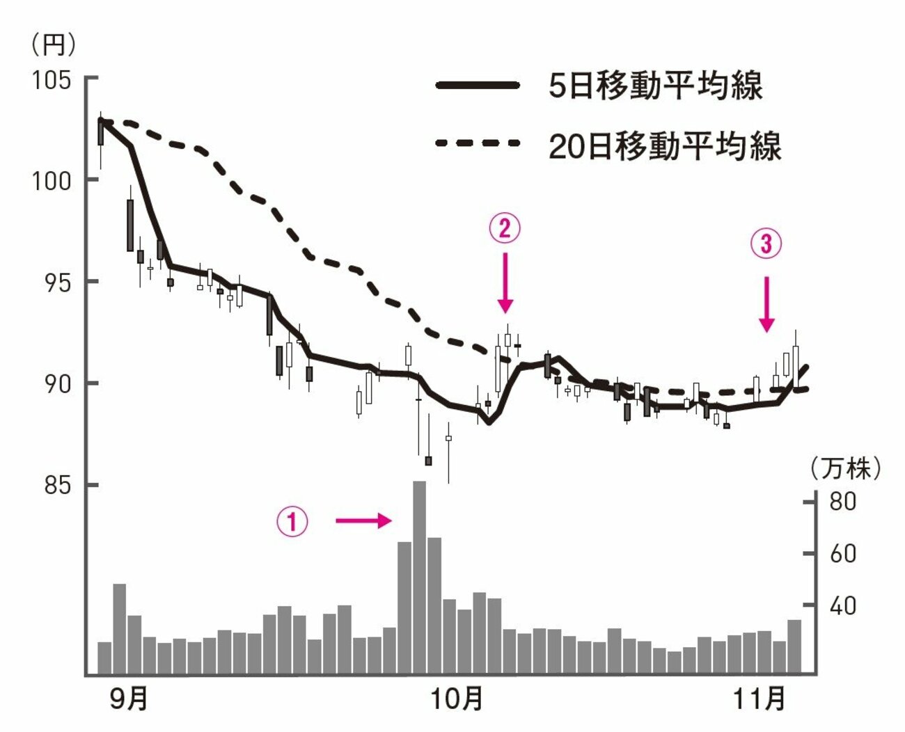 株のプロが教える「株の正しい買い時と売り時」