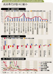 異常な変動が続く世界の株価平時復帰のシグナルはＰＥＲ