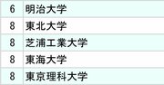 JR東日本・JR東海・JR西日本、鉄道3社「採用大学」ランキング2025【全10位・完全版】