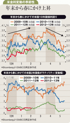 今年も米国金利は4月がピーク“リスクオン”相場は長くない