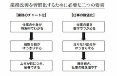 「チャート化」と「数値化」で、業務改善は習慣化できる