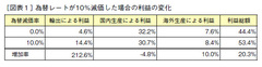 1ドル100円で正当化できる日経平均は、1万3000円程度