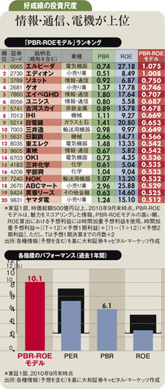 材料難の今こそ投資尺度重視有用なＰＢＲ‐ＲＯＥモデル