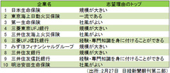 就活人気トップ10は全て銀行・保険 これでこの国は成長するのだろうか