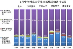 5月中旬での就活終了割合はダウン傾向 一方「理系女子」の第一志望内定率は7割に