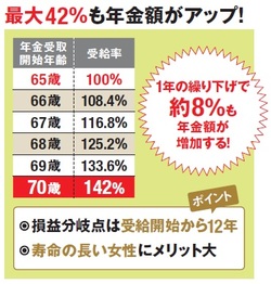 繰り下げ受給