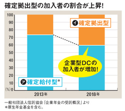 確定拠出型の加入者がの割合が上昇！