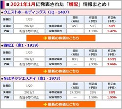 増配を発表した銘柄の「年間配当額」や「配当利回り」などを分かりやすく一覧で表示!