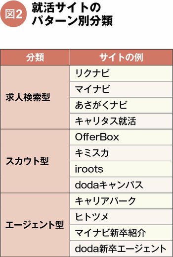 「就活サイト」使いこなしで決まる内定ゲットの明暗、学生が知っておくべき三つのパターンと特徴