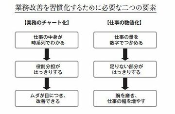 「チャート化」と「数値化」で、業務改善は習慣化できる
