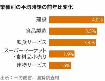 米移民取り締まりと雇用めぐる誤解、チャートで解説