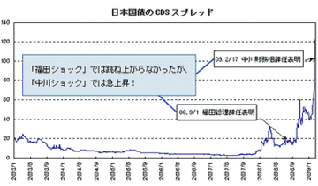 2・17「中川ショック」などから、円の「安全神話」がついに崩壊!